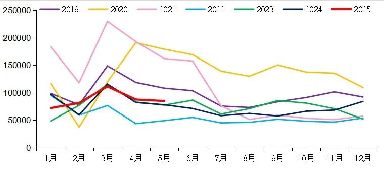 【重卡新聞】5月重卡銷8.5萬輛！實現“兩連漲”！